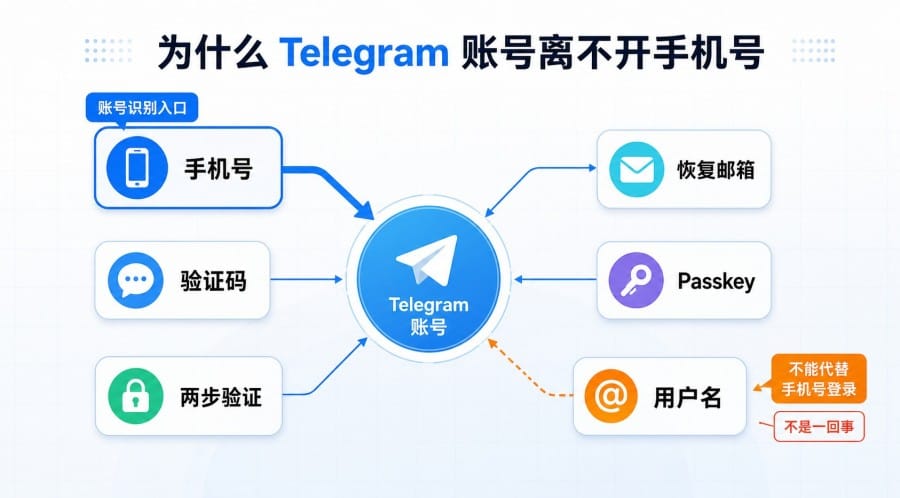 Telegram 手机号不用了还能登录吗?改绑手机号、验证码与账号找回教程 配图 1