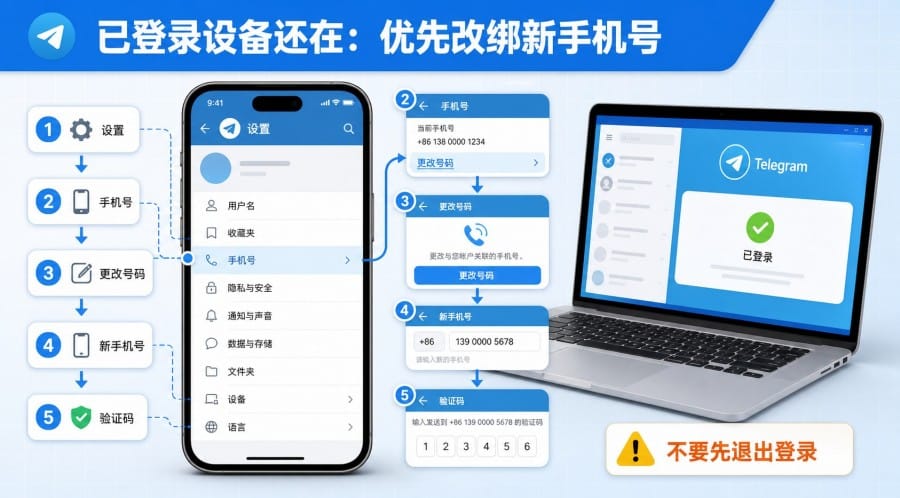 Telegram 手机号不用了还能登录吗?改绑手机号、验证码与账号找回教程 配图 2