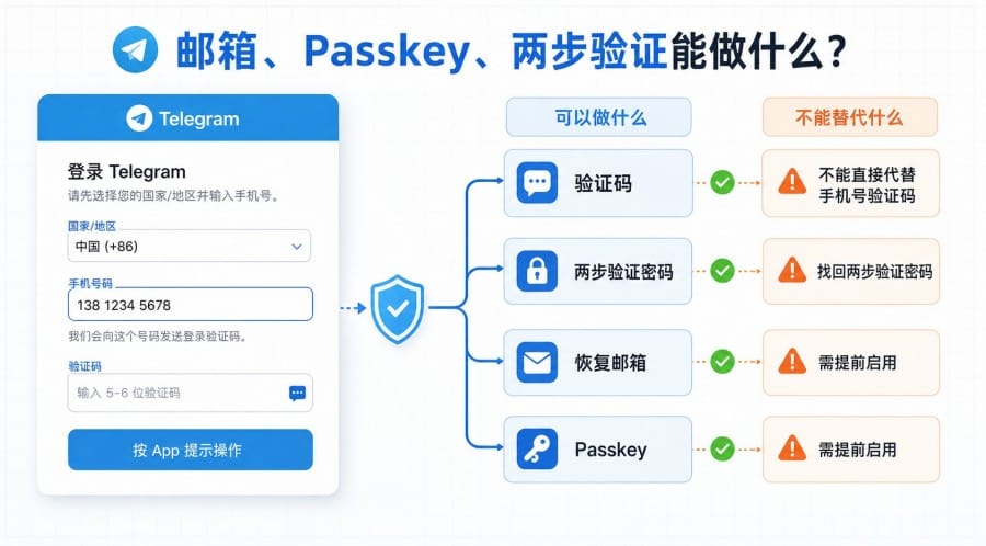 Telegram 手机号不用了还能登录吗?改绑手机号、验证码与账号找回教程 配图 3